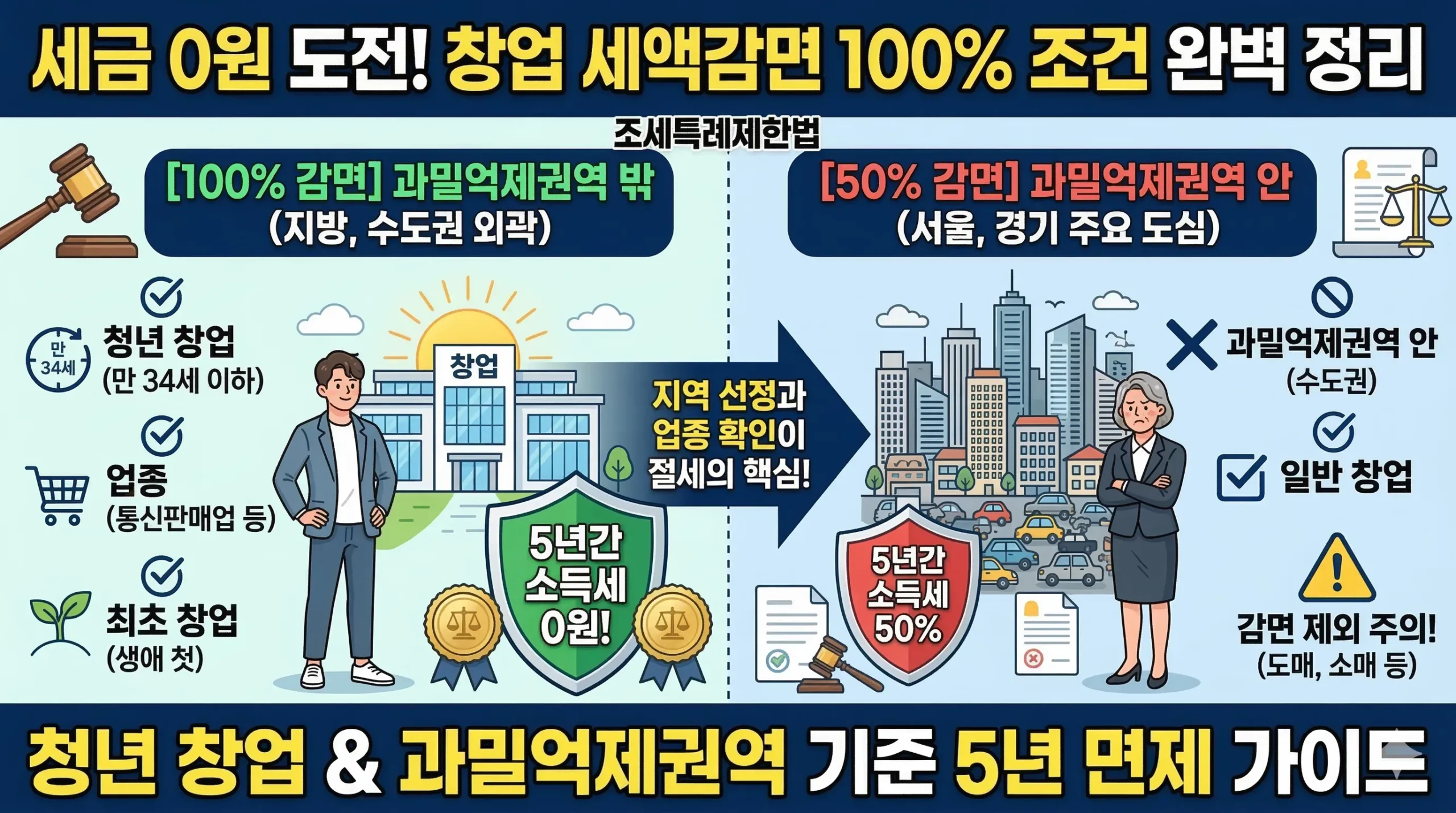 창업중소기업 세액감면 썸네일